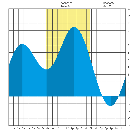 Oysterville tide chart for Friday, December 15, 2023