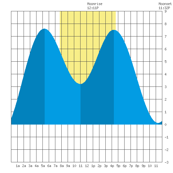 Oysterville tide chart for Monday, December 18, 2023