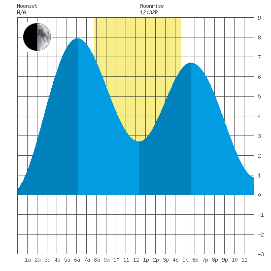 Oysterville tide chart for Tuesday, December 19, 2023