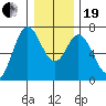 Oysterville tide chart for Tuesday, December 19, 2023