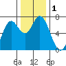 Oysterville tide chart for Friday, December 1, 2023