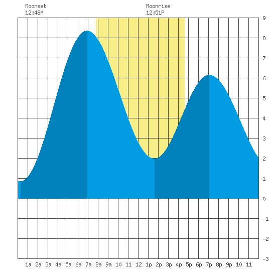 Oysterville tide chart for Wednesday, December 20, 2023