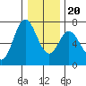 Oysterville tide chart for Wednesday, December 20, 2023