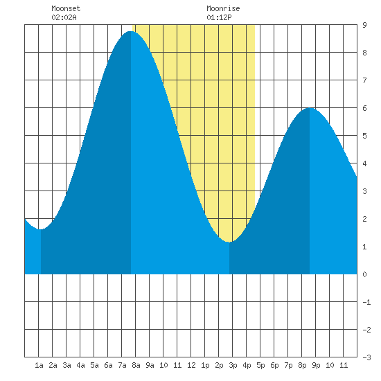 Oysterville tide chart for Thursday, December 21, 2023