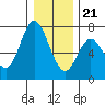 Oysterville tide chart for Thursday, December 21, 2023