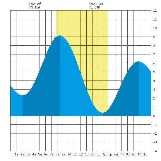 Oysterville tide chart for Friday, December 22, 2023