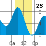 Oysterville tide chart for Saturday, December 23, 2023