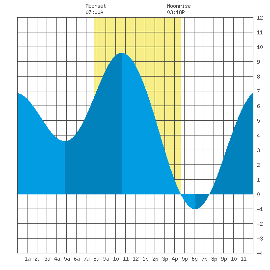 Oysterville tide chart for Monday, December 25, 2023