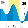 Oysterville tide chart for Tuesday, December 26, 2023