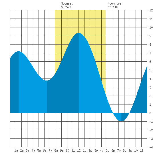 Oysterville tide chart for Wednesday, December 27, 2023