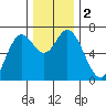 Oysterville tide chart for Saturday, December 2, 2023