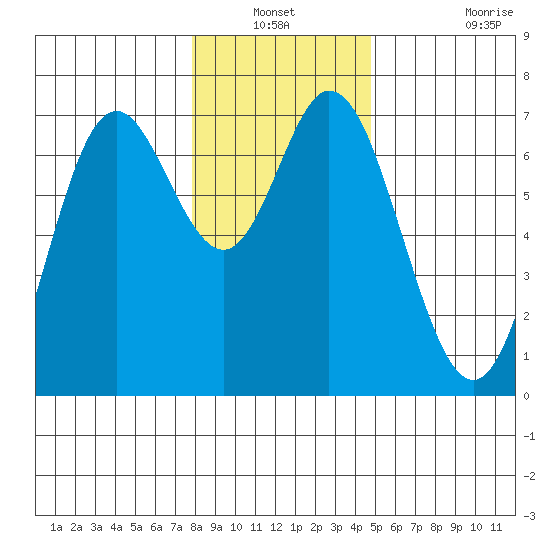 Oysterville tide chart for Sunday, December 31, 2023