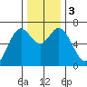 Oysterville tide chart for Sunday, December 3, 2023