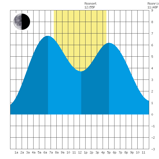 Oysterville tide chart for Monday, December 4, 2023