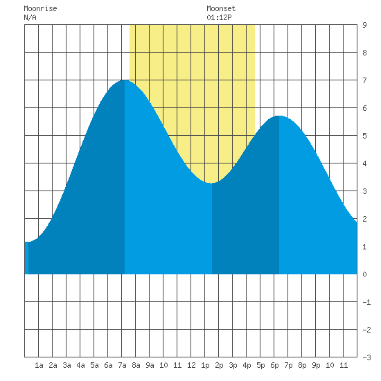 Oysterville tide chart for Tuesday, December 5, 2023