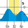 Oysterville tide chart for Tuesday, December 5, 2023