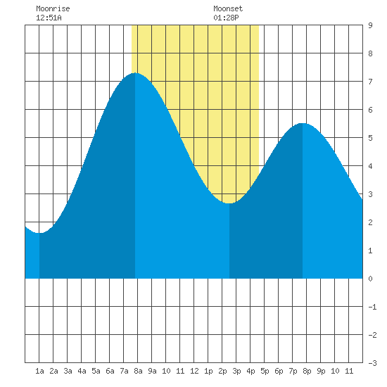 Oysterville tide chart for Wednesday, December 6, 2023