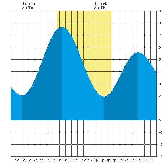 Oysterville tide chart for Thursday, December 7, 2023
