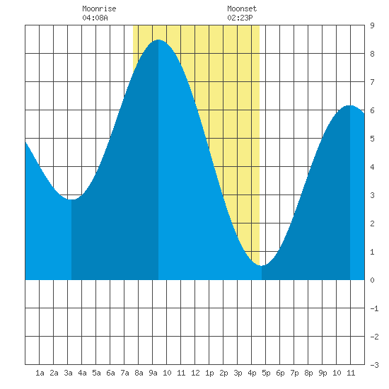Oysterville tide chart for Saturday, December 9, 2023
