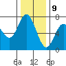 Oysterville tide chart for Saturday, December 9, 2023