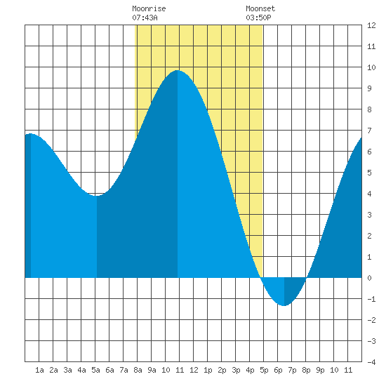 Oysterville tide chart for Wednesday, January 10, 2024