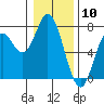 Oysterville tide chart for Wednesday, January 10, 2024