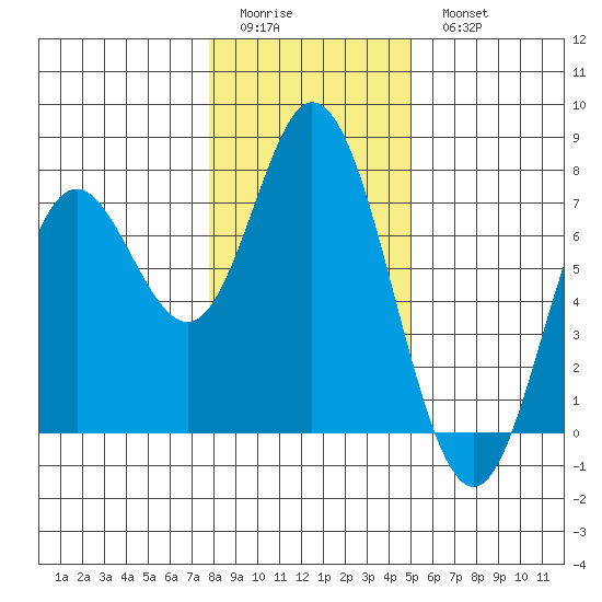 Oysterville tide chart for Friday, January 12, 2024
