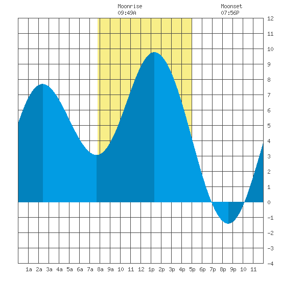 Oysterville tide chart for Saturday, January 13, 2024