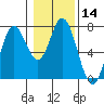 Oysterville tide chart for Sunday, January 14, 2024