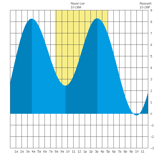 Oysterville tide chart for Monday, January 15, 2024