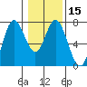 Oysterville tide chart for Monday, January 15, 2024