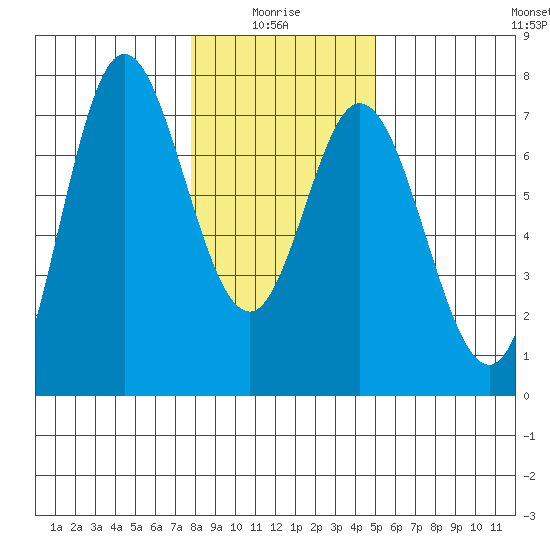 Oysterville tide chart for Tuesday, January 16, 2024