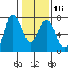 Oysterville tide chart for Tuesday, January 16, 2024