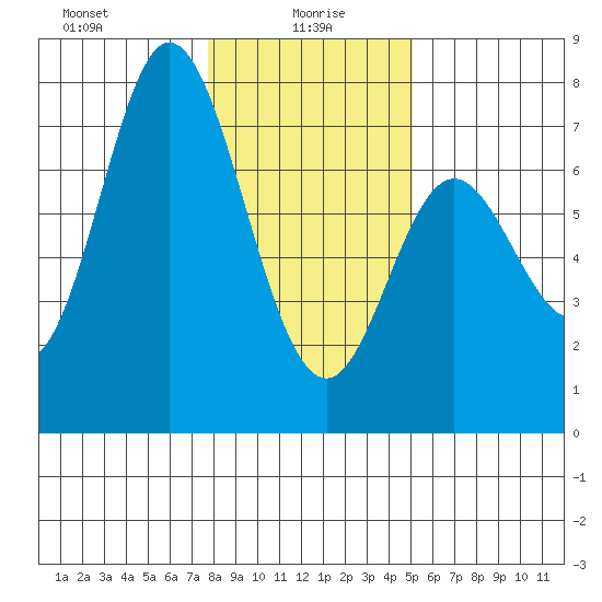 Oysterville tide chart for Thursday, January 18, 2024
