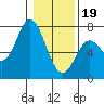 Oysterville tide chart for Friday, January 19, 2024