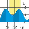 Oysterville tide chart for Monday, January 1, 2024