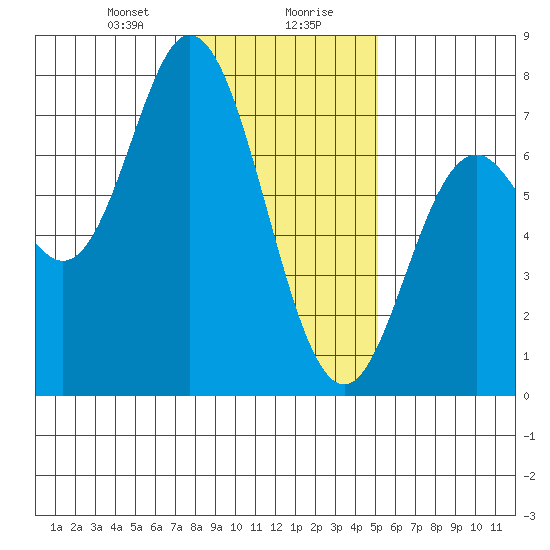 Oysterville tide chart for Saturday, January 20, 2024