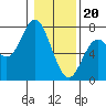 Oysterville tide chart for Saturday, January 20, 2024