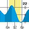 Oysterville tide chart for Monday, January 22, 2024