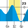 Oysterville tide chart for Tuesday, January 23, 2024