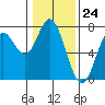 Oysterville tide chart for Wednesday, January 24, 2024