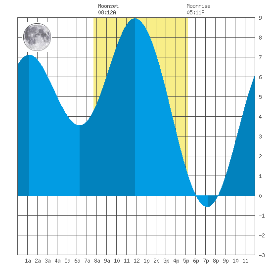 Oysterville tide chart for Thursday, January 25, 2024