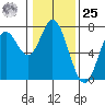 Oysterville tide chart for Thursday, January 25, 2024