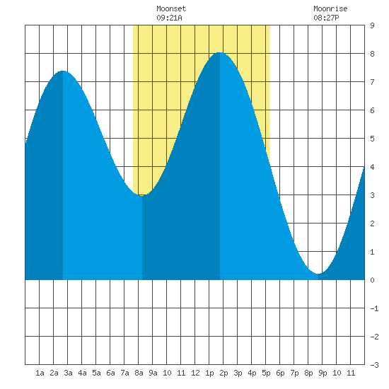Oysterville tide chart for Sunday, January 28, 2024