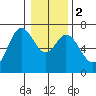 Oysterville tide chart for Tuesday, January 2, 2024
