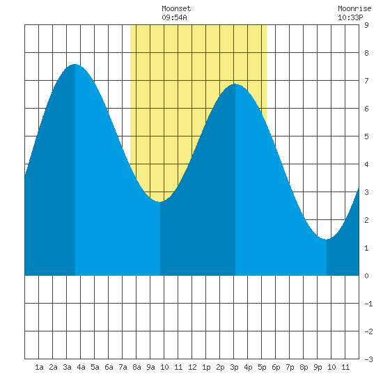 Oysterville tide chart for Tuesday, January 30, 2024