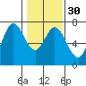 Oysterville tide chart for Tuesday, January 30, 2024