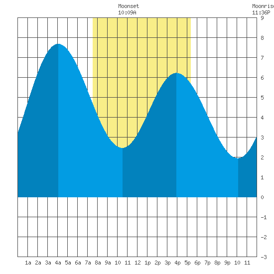 Oysterville tide chart for Wednesday, January 31, 2024
