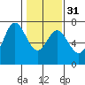 Oysterville tide chart for Wednesday, January 31, 2024