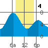 Oysterville tide chart for Thursday, January 4, 2024